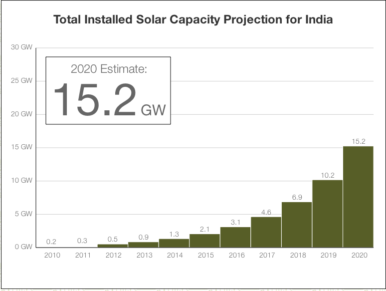 Solar Installed Capacity Projection for India 