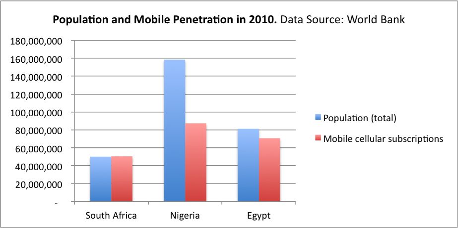 Mobile Penetration and Population in South Africa Nigeria and Egypt