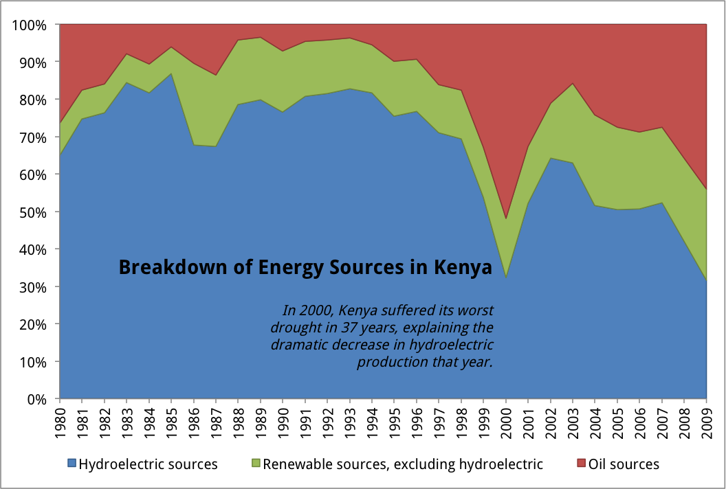 Image result for kenya energy
