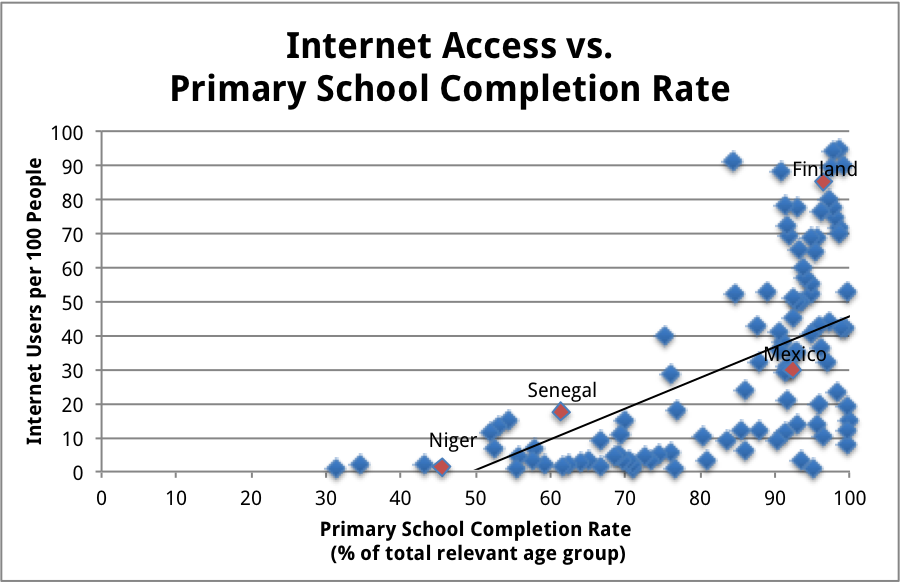 internet access vs primary school completion rates