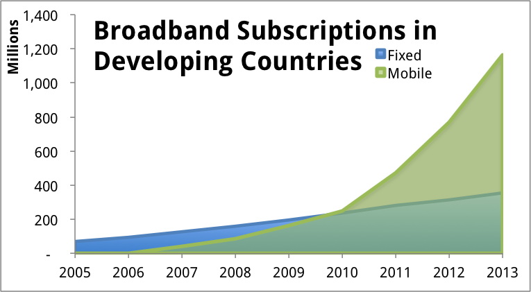 mobile vs fixed broadband
